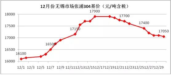 1月份不銹鋼價格將弱勢盤整