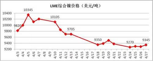 4月倫鎳在國(guó)內(nèi)商品極度疲軟影響下，其上漲受到明顯的抑制， 4月中旬在地緣政治風(fēng)險(xiǎn)以及鎳礦供應(yīng)增加的預(yù)期下，鎳價(jià)表現(xiàn)極其疲軟，下旬逐漸完成探底。從技術(shù)面看，4月下旬倫鎳在9300美元附件得到支撐，價(jià)格有望在隨后迎來小幅反彈，但上阻力線9800-9900美元附近。隨后再向下的概率增加，預(yù)計(jì)5月上旬，若價(jià)格在9300美元附近不能支撐住，有望跌至8300-8500美元區(qū)域。