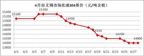 業(yè)內(nèi)部分貿(mào)易商認(rèn)為價(jià)格一路下跌，主要源于下游需求沒有了，所以要不斷低價(jià)刺激下游需求，以完成自身的“跑路”。雖然，對(duì)于不銹鋼需求最大的房地產(chǎn)行業(yè)受到政策的輪番轟炸，使得下游需求環(huán)比2016年是有減少，但是相比2015年還是相對(duì)正常的，只是下游買家，看到不銹鋼價(jià)格一路下滑，且沒有止跌的跡象，觀望情緒不斷增加，僅僅按需采購(gòu)。