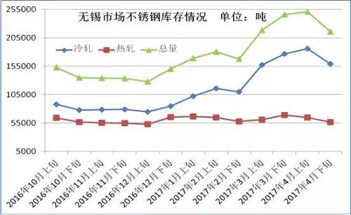 從成本面來看，雖然4月份不銹鋼價(jià)格下跌已經(jīng)達(dá)到生產(chǎn)成本線，但是以鋼廠代表太鋼為例，太鋼5月中高鎳鐵招標(biāo)價(jià)為830元/鎳，較上月下調(diào)60元/鎳，僅鎳原料成本就下降了500元/噸。預(yù)計(jì)太鋼5月高碳鉻鐵招標(biāo)價(jià)格在9000元/50基噸，那么將環(huán)比上月下跌600元/50基噸，僅鉻成本就下跌240元/噸。預(yù)計(jì)5月份不銹鋼成本又將下跌750元/噸左右。