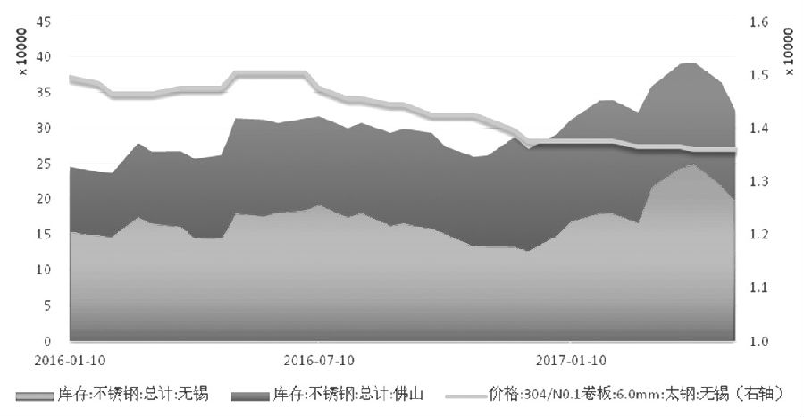 在需求沒有明顯支撐的情況下，不銹鋼價格難言好轉，進而壓縮不銹鋼廠利潤，傳導至原料端，鎳價筑底之路仍漫長。