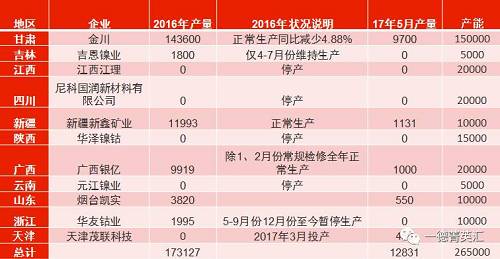 國內總產能26.5萬噸，金川產能15萬，占比56.6%。甘肅地區5月份電解鎳產量略有減少，相比4月份產量下滑3%。新疆新鑫5月份電解槽維護完畢，電解鎳鎳生產恢復正常,自4月份750噸增長至1131噸。吉恩鎳業、浙江華友鈷業電解鎳繼續暫停生產。