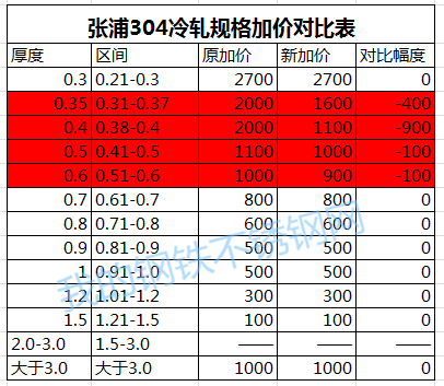 張浦304冷軋規格新加價表,無錫不銹鋼,無錫不銹鋼板,無錫不銹鋼市場,無錫不銹鋼板價格