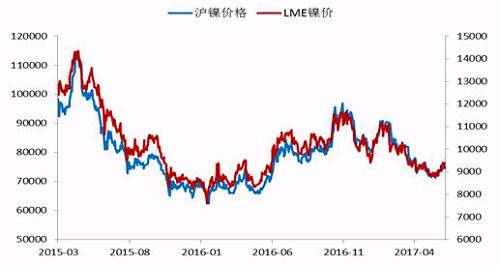 今年2月份以來，鎳價震蕩下行，震蕩至71000點附近獲得支撐，此輪下跌已經吃掉了自去年底部上行以來的90%的漲幅，在這期間，鎳價主要受宏觀層面美元走勢、國內資金面狀況以及印尼放松鎳礦出口，菲律賓環保審查情況的左右。