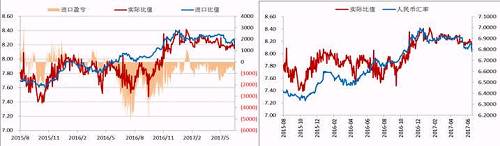 今年二季度以來，人民幣升值，美元/人民幣震，鎳內外比值也隨之震蕩下行，進口盈利窗口持續關閉，但是我們可以看到整個二季度鎳現貨進口虧損并不大，后期貿易上依舊可依據此數據監控把控進口時機。