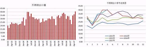 我們知道，我國的不銹鋼產量以及消費量均占到全球的半壁江山，國內一部分不銹鋼銷往國外，這部分占到產量的近20%，近幾天，多個進口國對中國不銹鋼出口實施反傾銷，但是中國不銹鋼利用自身的價格等優勢在出口方面持續增長。2017年前5個月出口總量162.68萬噸，國內總產量在912萬噸，占比18%，與去年同期出口量相比，漲幅達8.59%。從不銹鋼出口季節走勢圖可以看出，三季度不銹鋼出口量會存在上漲需求。