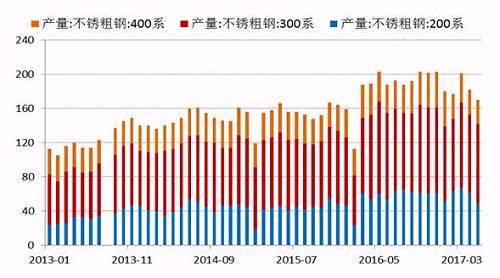 2017年5月份國內27家主流不銹鋼廠粗鋼產量為178.21萬噸，環比4月份減少10.76萬噸，降幅為5.69%；同比去年期減少37.79萬噸，降幅為17.5%。5月份減產主要是由于鞍鋼聯眾、酒鋼、寶鋼德盛、華樂合金、玉林中金、河南鑫金匯、福欣特鋼、西南不銹等進行檢修而減產造成。進入六月后，德龍復產而增加，同時成本下降個別鋼廠產量提高。預計6月份總計劃產量將達190萬噸水平，環比增7%，同比降4%。