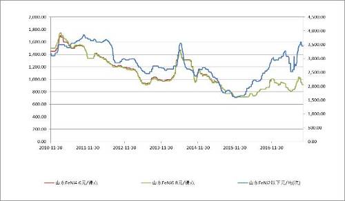 鎳鐵價格走勢偏淡