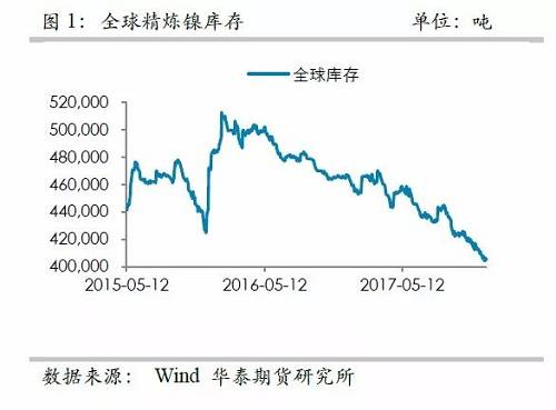 中國精煉鎳供應(yīng)的渠道更為狹窄，目前鎳倉單已經(jīng)降低至3萬噸左右，并且從供需平衡表測算，除非印尼不銹鋼二期立即到來，否則供需依然是短缺的，鎳倉單下降的格局不變， 鎳交割壓力越來越大。