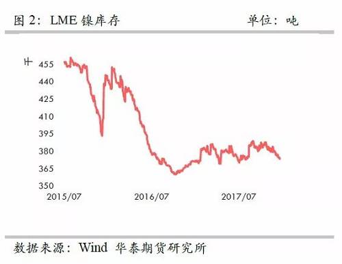 策略報(bào)告 | 鎳價(jià)實(shí)現(xiàn)反彈邏輯，需要靜待印尼不銹鋼沖擊