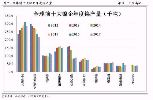 研客專欄 | 鎳企耐心有限，鎳供應收縮難以逆轉